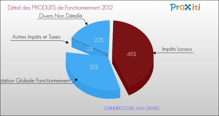 Décomposition du Budget de Fonctionnement 2012 de la commune de GUINDRECOURT-AUX-ORMES Budget de Fonctionnement 2012 pour la commune de GUINDRECOURT-AUX-ORMES
