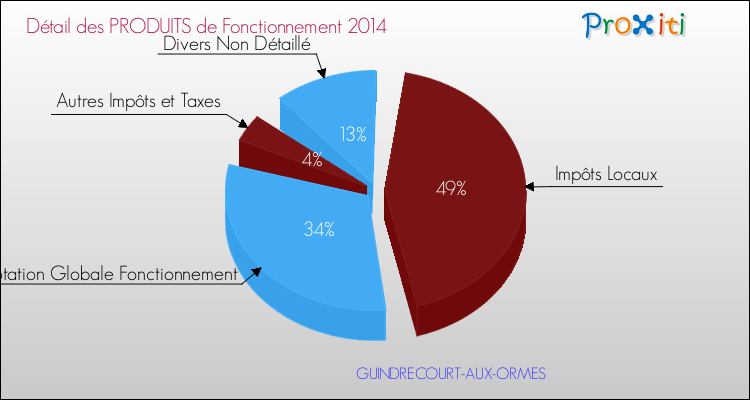 Décomposition du Budget de Fonctionnement 2014 de la commune de GUINDRECOURT-AUX-ORMES Budget de Fonctionnement 2014 pour la commune de GUINDRECOURT-AUX-ORMES