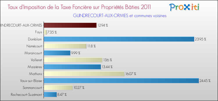 Taux d'imposition de la taxe foncière sur le bati 2011 pour GUINDRECOURT-AUX-ORMES et les communes proches Comparaison des taux d'imposition de la taxe foncière sur le bati 2011 pour GUINDRECOURT-AUX-ORMES et les communes voisines