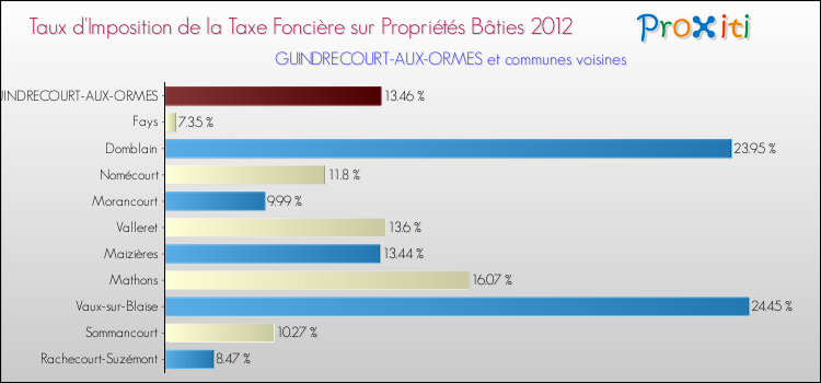 Taux d'imposition de la taxe foncière sur le bati 2012 pour GUINDRECOURT-AUX-ORMES et les communes proches Comparaison des taux d'imposition de la taxe foncière sur le bati 2012 pour GUINDRECOURT-AUX-ORMES et les communes voisines