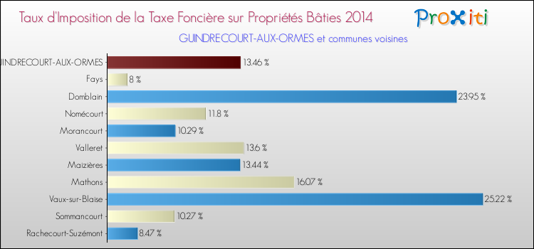 Taux d'imposition de la taxe foncière sur le bati 2014 pour GUINDRECOURT-AUX-ORMES et les communes proches Comparaison des taux d'imposition de la taxe foncière sur le bati 2014 pour GUINDRECOURT-AUX-ORMES et les communes voisines