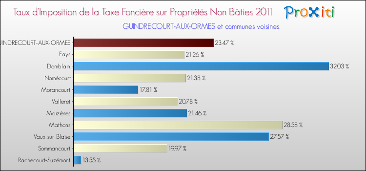 Taux d'imposition de la taxe foncière sur les immeubles et terrains non batis 2011 pour GUINDRECOURT-AUX-ORMES et les communes proches Comparaison des taux d'imposition de la taxe foncière sur les immeubles et terrains non batis 2011 pour GUINDRECOURT-AUX-ORMES et les communes voisines