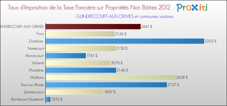 Taux d'imposition de la taxe foncière sur les immeubles et terrains non batis 2012 pour GUINDRECOURT-AUX-ORMES et les communes proches Comparaison des taux d'imposition de la taxe foncière sur les immeubles et terrains non batis 2012 pour GUINDRECOURT-AUX-ORMES et les communes voisines