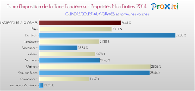 Taux d'imposition de la taxe foncière sur les immeubles et terrains non batis 2014 pour GUINDRECOURT-AUX-ORMES et les communes proches Comparaison des taux d'imposition de la taxe foncière sur les immeubles et terrains non batis 2014 pour GUINDRECOURT-AUX-ORMES et les communes voisines