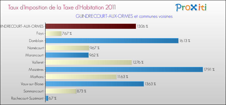 Taux d'imposition de la taxe d'habitation 2011 pour GUINDRECOURT-AUX-ORMES et les communes proches Comparaison des taux d'imposition de la taxe d'habitation 2011 pour GUINDRECOURT-AUX-ORMES et les communes voisines
