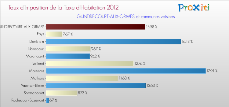 Taux d'imposition de la taxe d'habitation 2012 pour GUINDRECOURT-AUX-ORMES et les communes proches Comparaison des taux d'imposition de la taxe d'habitation 2012 pour GUINDRECOURT-AUX-ORMES et les communes voisines