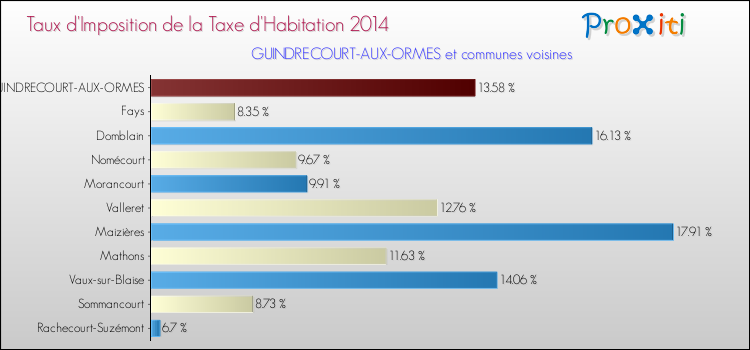 Taux d'imposition de la taxe d'habitation 2014 pour GUINDRECOURT-AUX-ORMES et les communes proches Comparaison des taux d'imposition de la taxe d'habitation 2014 pour GUINDRECOURT-AUX-ORMES et les communes voisines
