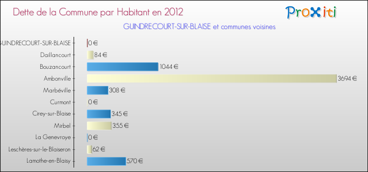Dette par habitant de la commune en 2012 pour GUINDRECOURT-SUR-BLAISE et les communes proches Comparaison de la dette par habitant de la commune en 2012 pour GUINDRECOURT-SUR-BLAISE et les communes voisines