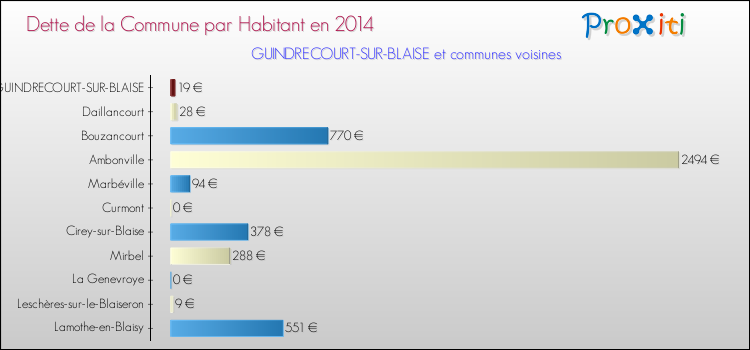 Dette par habitant de la commune en 2014 pour GUINDRECOURT-SUR-BLAISE et les communes proches Comparaison de la dette par habitant de la commune en 2014 pour GUINDRECOURT-SUR-BLAISE et les communes voisines