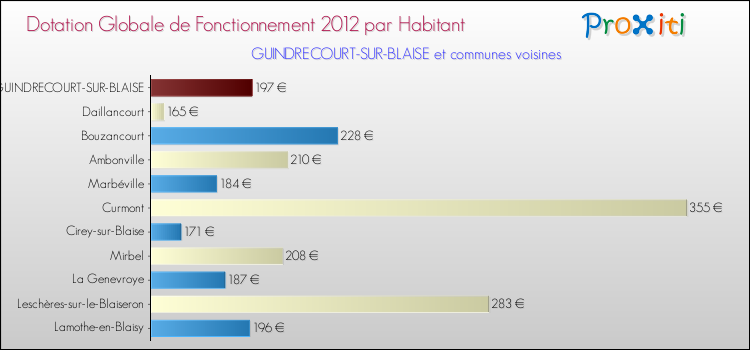 Montant des dotations globales de fonctionnement DGF par Habitant pour GUINDRECOURT-SUR-BLAISE et les communes proches Comparaison des des dotations globales de fonctionnement DGF par habitant pour GUINDRECOURT-SUR-BLAISE et les communes voisines