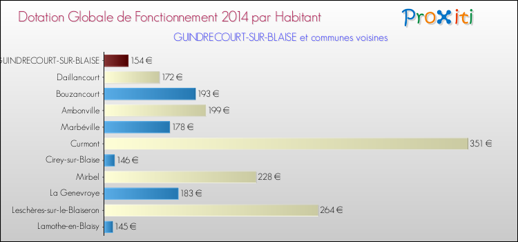 Montant des dotations globales de fonctionnement DGF par Habitant pour GUINDRECOURT-SUR-BLAISE et les communes proches en 2014. Comparaison des des dotations globales de fonctionnement DGF par habitant pour GUINDRECOURT-SUR-BLAISE et les communes voisines en 2014.