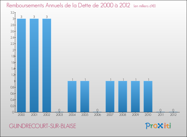 Evolution de l'annuité de la dette pour la commune de GUINDRECOURT-SUR-BLAISE de 2000 à 2012 Annuités de la dette pour GUINDRECOURT-SUR-BLAISE de 2000 à 2012