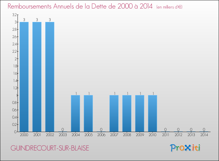 Evolution de l'annuité de la dette pour la commune de GUINDRECOURT-SUR-BLAISE de 2000 à 2014 Annuités de la dette pour GUINDRECOURT-SUR-BLAISE de 2000 à 2014