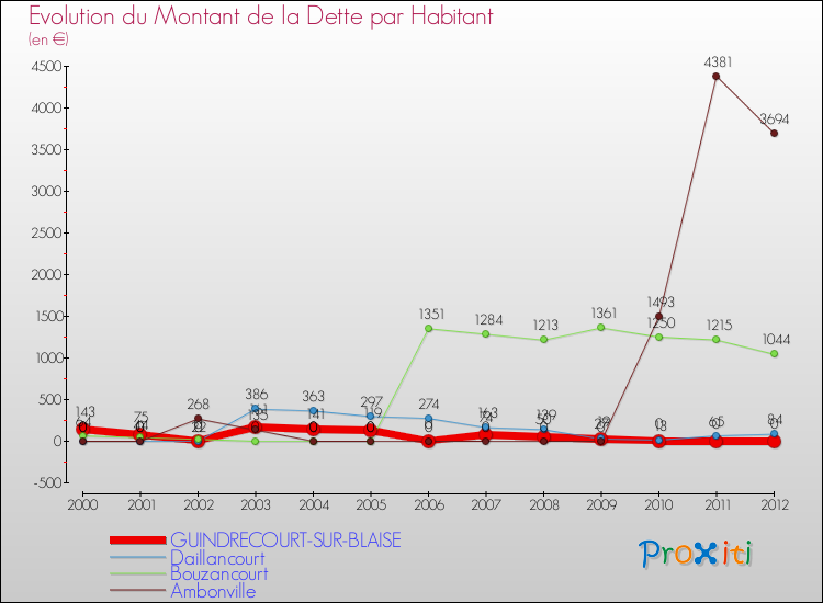 Evolution de la dette par habitant pour la commune de GUINDRECOURT-SUR-BLAISE et les communes proches de 2000 à 2012 Comparaison de la dette par habitant pour GUINDRECOURT-SUR-BLAISE et les communes voisines de 2000 à 2012