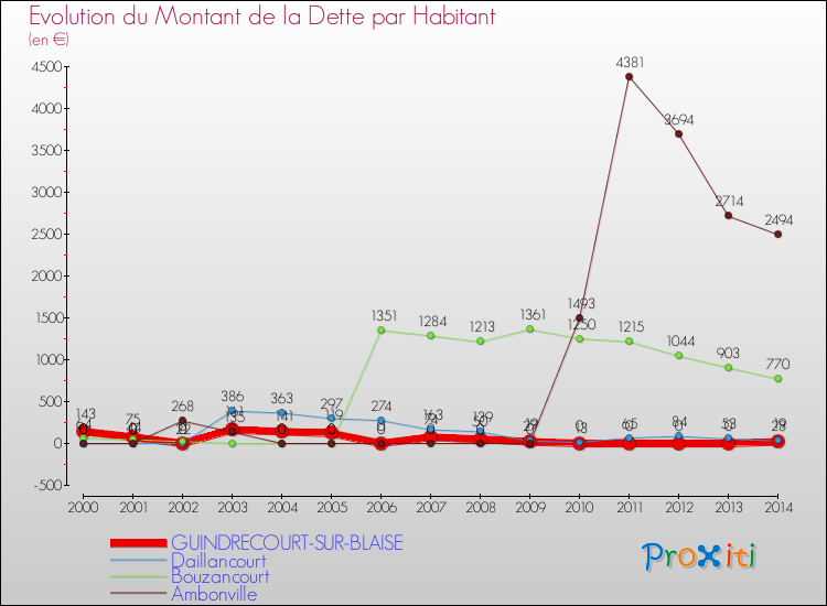 Evolution de la dette par habitant pour la commune de GUINDRECOURT-SUR-BLAISE et les communes proches de 2000 à 2014 Comparaison de la dette par habitant pour GUINDRECOURT-SUR-BLAISE et les communes voisines de 2000 à 2014