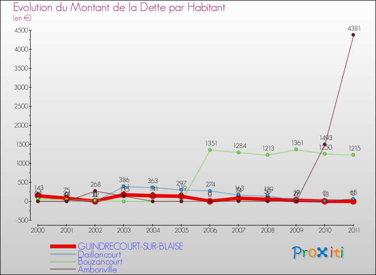 Evolution de la dette par habitant pour la commune de GUINDRECOURT-SUR-BLAISE et les communes proches Comparaison de la dette par habitant pour GUINDRECOURT-SUR-BLAISE et les communes voisines
