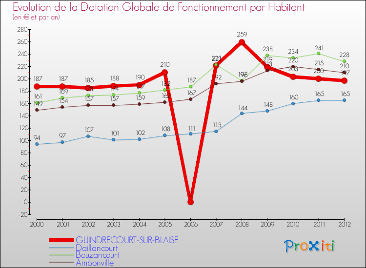 Evolution et montant de la dotation globale de fonctionnement par Habitant pour GUINDRECOURT-SUR-BLAISE et les communes proches Comparaison des dotations globales de fonctionnement par habitant pour GUINDRECOURT-SUR-BLAISE et les communes voisines