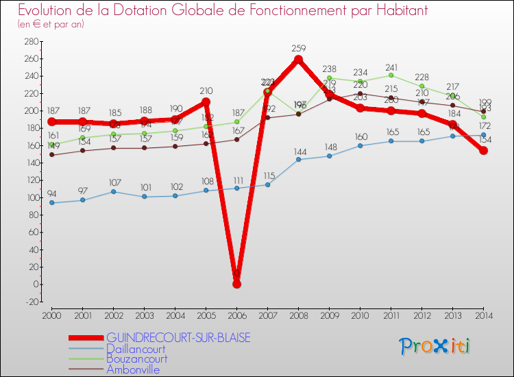 Evolution et montant de la dotation globale de fonctionnement par Habitant pour GUINDRECOURT-SUR-BLAISE et les communes proches de 2000 à 2014. Comparaison des dotations globales de fonctionnement par habitant pour GUINDRECOURT-SUR-BLAISE et les communes voisines de 2000 à 2014.