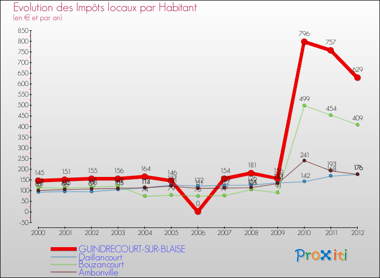 Evolution et montant des impôts locaux par Habitant pour GUINDRECOURT-SUR-BLAISE et les communes proches Comparaison des impôts locaux par habitant pour GUINDRECOURT-SUR-BLAISE et les communes voisines