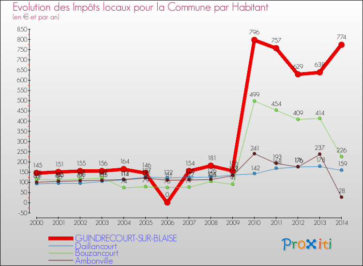 Evolution et montant des impôts locaux par Habitant pour GUINDRECOURT-SUR-BLAISE et les communes proches de 2000 à 2014 Comparaison des impôts locaux par habitant pour GUINDRECOURT-SUR-BLAISE et les communes voisines de 2000 à 2014