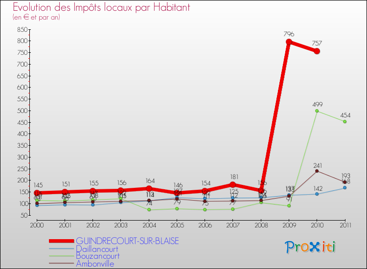 Evolution et montant des impôts locaux par Habitant pour GUINDRECOURT-SUR-BLAISE et les communes proches Comparaison des impôts locaux par habitant pour GUINDRECOURT-SUR-BLAISE et les communes voisines