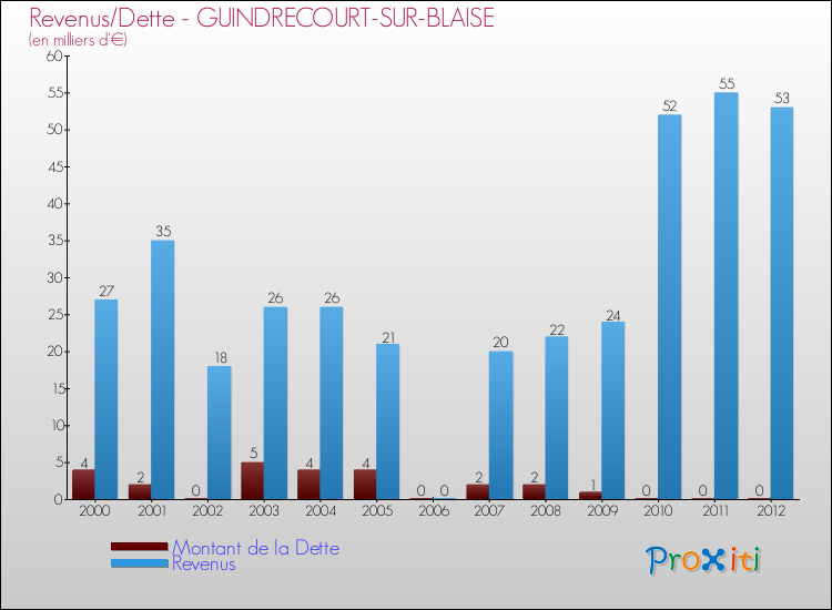 Evolution comparée de la dette et des revenus pour la commune de GUINDRECOURT-SUR-BLAISE de 2000 à 2012 Comparaison de la dette et des revenus pour GUINDRECOURT-SUR-BLAISE de 2000 à 2012