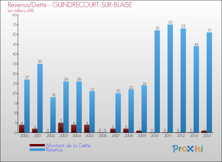 Evolution comparée de la dette et des revenus pour la commune de GUINDRECOURT-SUR-BLAISE de 2000 à 2014 Comparaison de la dette et des revenus pour GUINDRECOURT-SUR-BLAISE de 2000 à 2014
