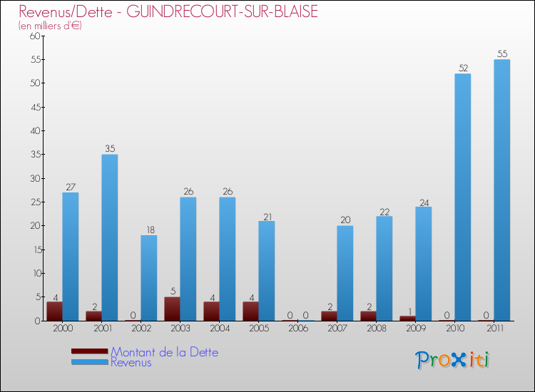 Evolution comparée de la dette et des revenus pour la commune de GUINDRECOURT-SUR-BLAISE de 2000 à 2011 Comparaison de la dette et des revenus pour GUINDRECOURT-SUR-BLAISE de 2000 à 2011