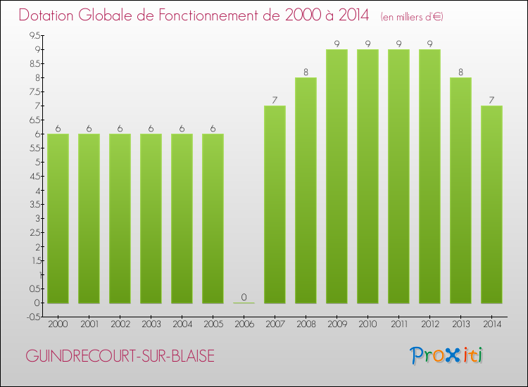 Evolution du montant de la Dotation Globale de Fonctionnement pour la commune de GUINDRECOURT-SUR-BLAISE de 2000 à 2014 Evolution du montant de la Dotation Globale de Fonctionnement pour GUINDRECOURT-SUR-BLAISE de 2000 à 2014
