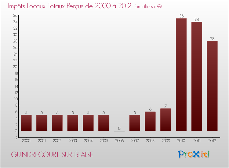 Evolution des Impôts Locaux pour la commune de GUINDRECOURT-SUR-BLAISE de 2000 à 2012 Evolution des Impôts Locaux pour GUINDRECOURT-SUR-BLAISE de 2000 à 2012