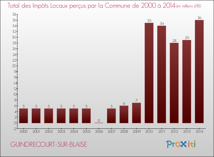 Evolution des Impôts Locaux pour la commune de GUINDRECOURT-SUR-BLAISE de 2000 à 2014 Evolution des Impôts Locaux pour GUINDRECOURT-SUR-BLAISE de 2000 à 2014