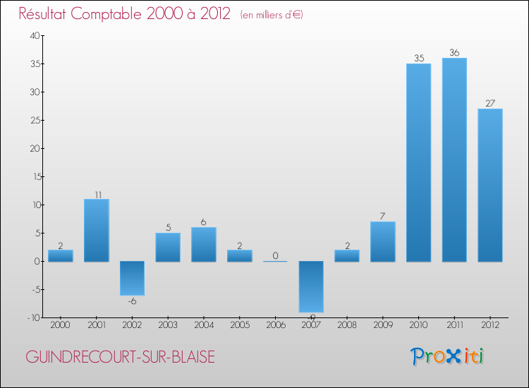 Evolution du résultat comptable pour la commune de GUINDRECOURT-SUR-BLAISE de 2000 à 2012 Evolution du résultat comptable pour GUINDRECOURT-SUR-BLAISE de 2000 à 2012