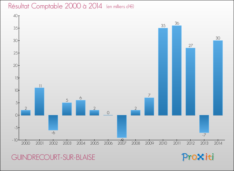 Evolution du résultat comptable pour la commune de GUINDRECOURT-SUR-BLAISE de 2000 à 2014 Evolution du résultat comptable pour GUINDRECOURT-SUR-BLAISE de 2000 à 2014