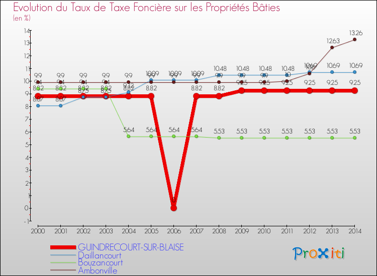Evolution du taux de la taxe foncière sur le bati pour GUINDRECOURT-SUR-BLAISE et les communes proches de 2000 à 2014 Comparaison des taux de taxe foncière sur le bati pour GUINDRECOURT-SUR-BLAISE et les communes voisines de 2000 à 2014