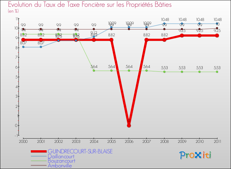 Evolution du taux de la taxe foncière sur le bati pour GUINDRECOURT-SUR-BLAISE et les communes proches Comparaison des taux de taxe foncière sur le bati pour GUINDRECOURT-SUR-BLAISE et les communes voisines