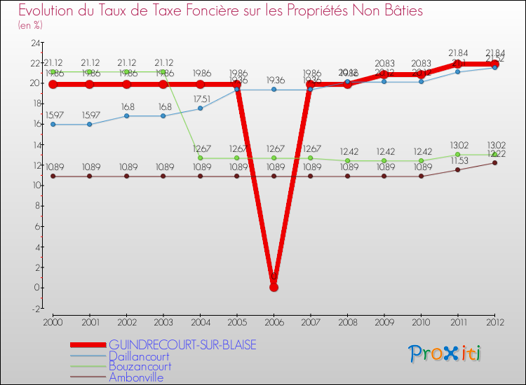 Evolution du taux de la taxe foncière sur les immeubles et terrains non batis pour GUINDRECOURT-SUR-BLAISE et les communes proches de 2000 à 2012 Comparaison des taux de la taxe foncière sur les immeubles et terrains non batis pour GUINDRECOURT-SUR-BLAISE et les communes voisines de 2000 à 2012