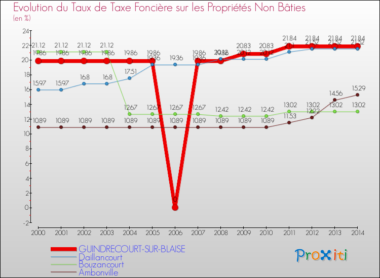 Evolution du taux de la taxe foncière sur les immeubles et terrains non batis pour GUINDRECOURT-SUR-BLAISE et les communes proches de 2000 à 2014 Comparaison des taux de la taxe foncière sur les immeubles et terrains non batis pour GUINDRECOURT-SUR-BLAISE et les communes voisines de 2000 à 2014