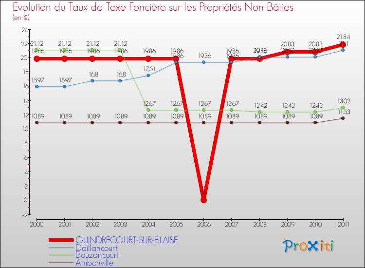 Evolution du taux de la taxe foncière sur les immeubles et terrains non batis pour GUINDRECOURT-SUR-BLAISE et les communes proches Comparaison des taux de la taxe foncière sur les immeubles et terrains non batis pour GUINDRECOURT-SUR-BLAISE et les communes voisines