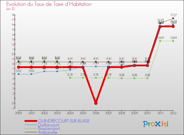 Evolution du taux de la taxe d'habitation pour GUINDRECOURT-SUR-BLAISE et les communes proches Comparaison des taux de la taxe d'habitation pour GUINDRECOURT-SUR-BLAISE et les communes voisines