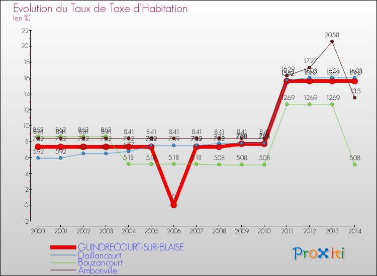 Evolution du taux de la taxe d'habitation pour GUINDRECOURT-SUR-BLAISE et les communes proches de 2000 à 2014 Comparaison des taux de la taxe d'habitation pour GUINDRECOURT-SUR-BLAISE et les communes voisines de 2000 à 2014