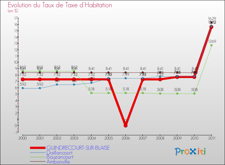 Evolution du taux de la taxe d'habitation pour GUINDRECOURT-SUR-BLAISE et les communes proches Comparaison des taux de la taxe d'habitation pour GUINDRECOURT-SUR-BLAISE et les communes voisines