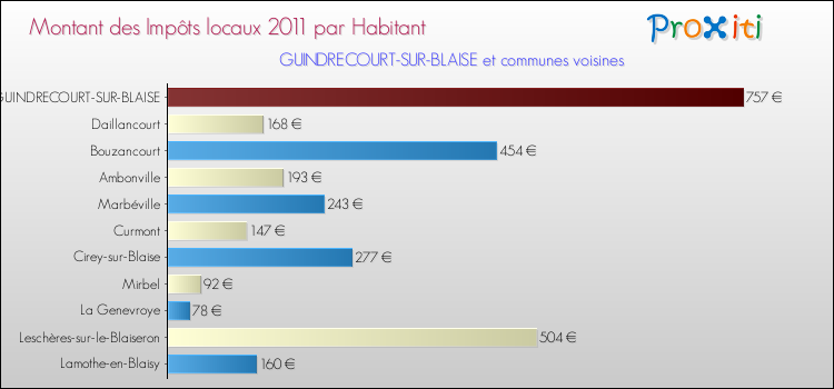 Montant des impôts locaux par Habitant pour GUINDRECOURT-SUR-BLAISE et les communes proches Comparaison des impôts locaux par habitant pour GUINDRECOURT-SUR-BLAISE et les communes voisines