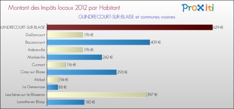 Montant des impôts locaux par Habitant pour GUINDRECOURT-SUR-BLAISE et les communes proches Comparaison des impôts locaux par habitant pour GUINDRECOURT-SUR-BLAISE et les communes voisines