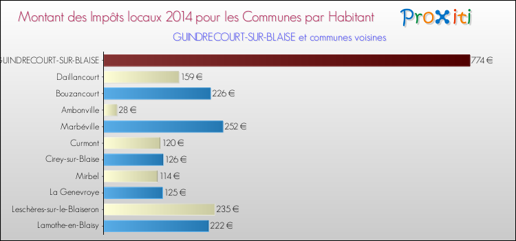 Montant des impôts locaux par Habitant pour GUINDRECOURT-SUR-BLAISE et les communes proches en 2014 Comparaison des impôts locaux par habitant pour GUINDRECOURT-SUR-BLAISE et les communes voisines en 2014