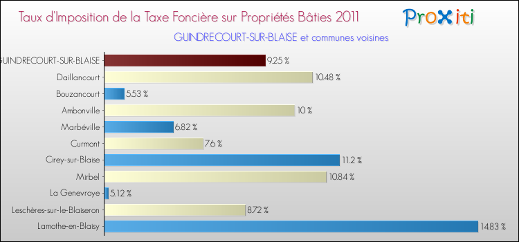 Taux d'imposition de la taxe foncière sur le bati 2011 pour GUINDRECOURT-SUR-BLAISE et les communes proches Comparaison des taux d'imposition de la taxe foncière sur le bati 2011 pour GUINDRECOURT-SUR-BLAISE et les communes voisines