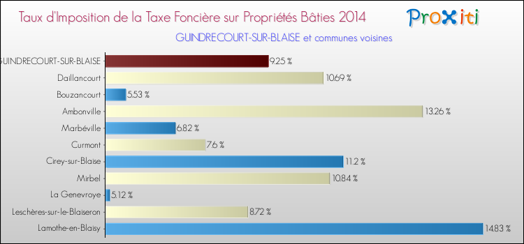 Taux d'imposition de la taxe foncière sur le bati 2014 pour GUINDRECOURT-SUR-BLAISE et les communes proches Comparaison des taux d'imposition de la taxe foncière sur le bati 2014 pour GUINDRECOURT-SUR-BLAISE et les communes voisines