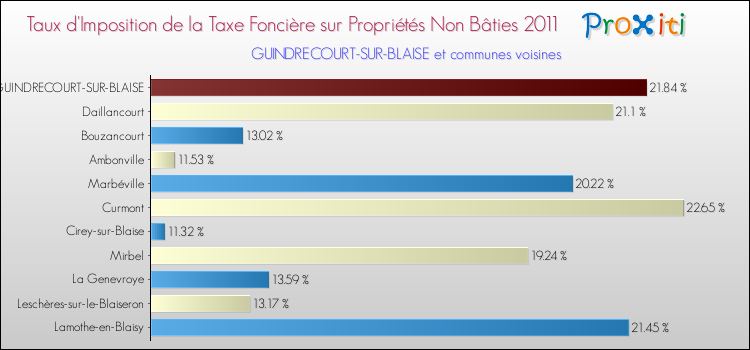 Taux d'imposition de la taxe foncière sur les immeubles et terrains non batis 2011 pour GUINDRECOURT-SUR-BLAISE et les communes proches Comparaison des taux d'imposition de la taxe foncière sur les immeubles et terrains non batis 2011 pour GUINDRECOURT-SUR-BLAISE et les communes voisines