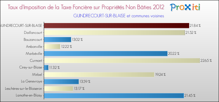 Taux d'imposition de la taxe foncière sur les immeubles et terrains non batis 2012 pour GUINDRECOURT-SUR-BLAISE et les communes proches Comparaison des taux d'imposition de la taxe foncière sur les immeubles et terrains non batis 2012 pour GUINDRECOURT-SUR-BLAISE et les communes voisines