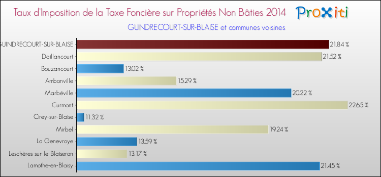 Taux d'imposition de la taxe foncière sur les immeubles et terrains non batis 2014 pour GUINDRECOURT-SUR-BLAISE et les communes proches Comparaison des taux d'imposition de la taxe foncière sur les immeubles et terrains non batis 2014 pour GUINDRECOURT-SUR-BLAISE et les communes voisines