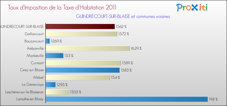 Taux d'imposition de la taxe d'habitation 2011 pour GUINDRECOURT-SUR-BLAISE et les communes proches Comparaison des taux d'imposition de la taxe d'habitation 2011 pour GUINDRECOURT-SUR-BLAISE et les communes voisines